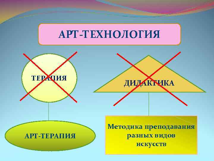 АРТ ТЕХНОЛОГИЯ ТЕРАПИЯ АРТ ТЕРАПИЯ ДИДАКТИКА Методика преподавания разных видов искусств 