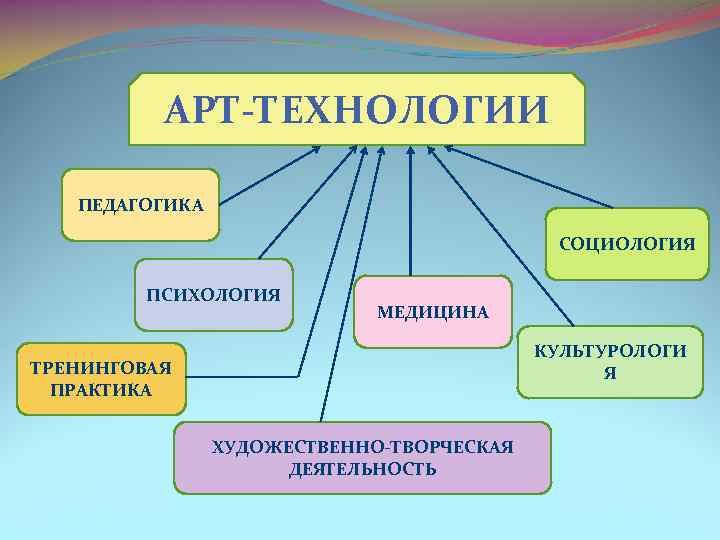 АРТ ТЕХНОЛОГИИ ПЕДАГОГИКА СОЦИОЛОГИЯ ПСИХОЛОГИЯ МЕДИЦИНА КУЛЬТУРОЛОГИ Я ТРЕНИНГОВАЯ ПРАКТИКА ХУДОЖЕСТВЕННО ТВОРЧЕСКАЯ ДЕЯТЕЛЬНОСТЬ 
