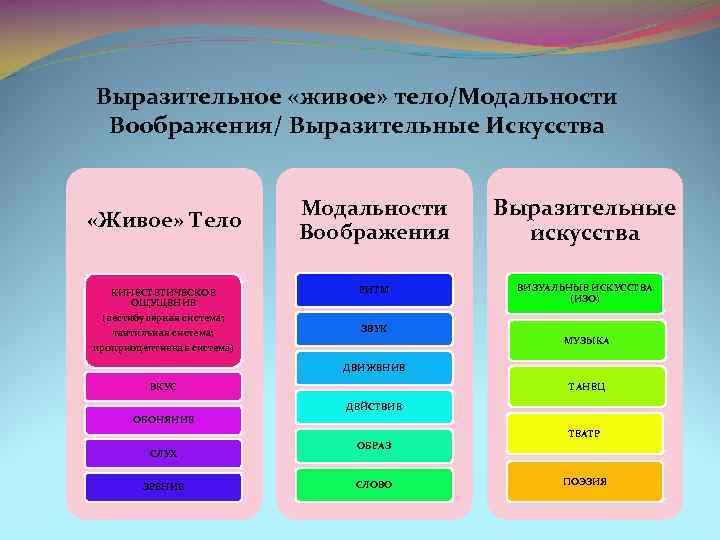Выразительное «живое» тело/Модальности Воображения/ Выразительные Искусства «Живое» Тело КИНЕСТЕТИЧЕСКОЕ ОЩУЩЕНИЕ (вестибулярная система; тактильная система;