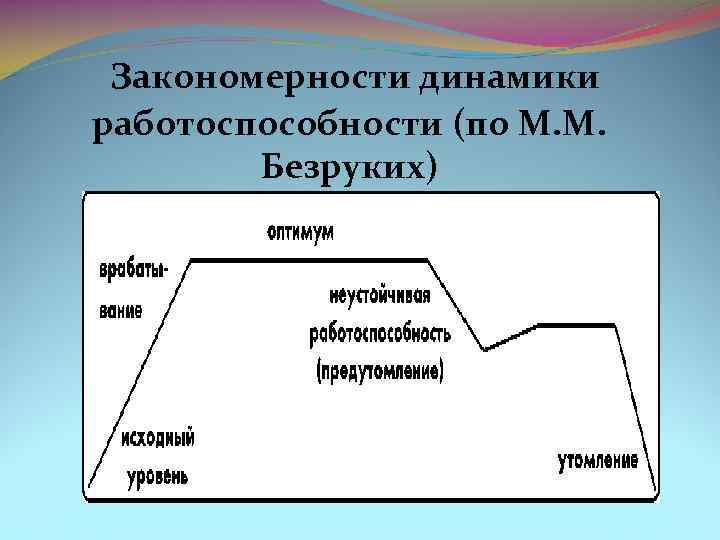 Закономерности динамики работоспособности (по М. М. Безруких) 