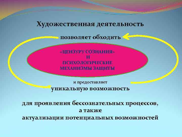 Художественная деятельность позволяет обходить «ЦЕНЗУРУ СОЗНАНИЯ» И ПСИХОЛОГИЧЕСКИЕ МЕХАНИЗМЫ ЗАЩИТЫ и предоставляет уникальную возможность