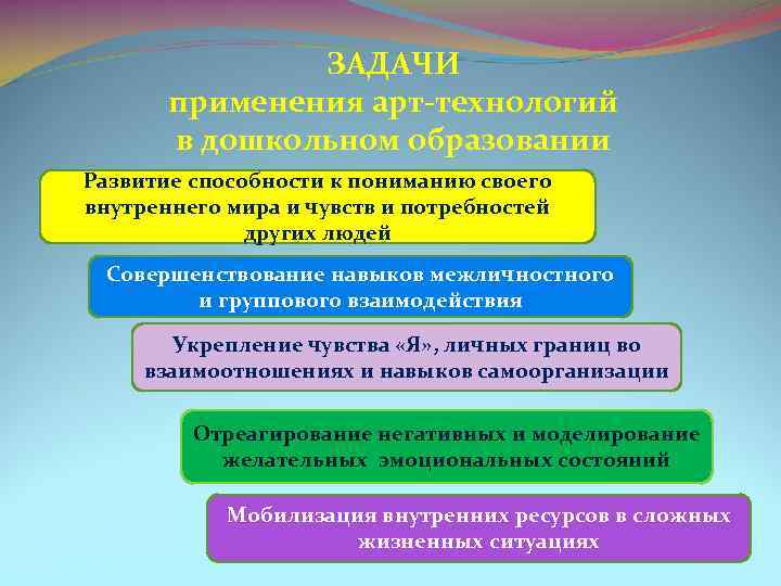 ЗАДАЧИ применения арт технологий в дошкольном образовании Развитие способности к пониманию своего внутреннего мира