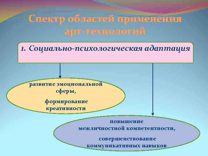 Спектр областей применения арт технологий 1. Социально-психологическая адаптация развитие эмоциональной сферы, формирование креативности повышение