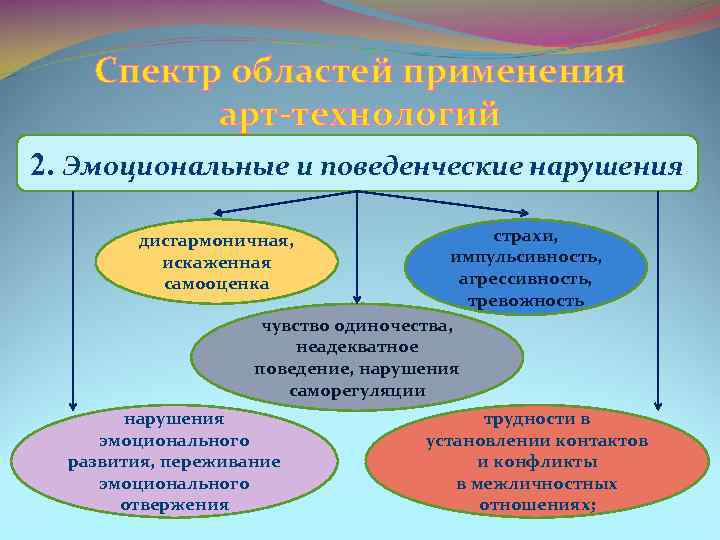 Спектр областей применения арт технологий 2. Эмоциональные и поведенческие нарушения страхи, импульсивность, агрессивность, тревожность