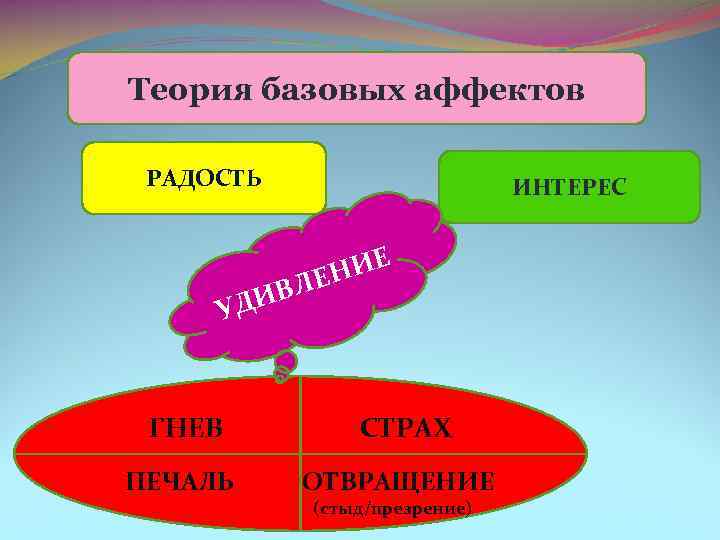 Теория базовых аффектов РАДОСТЬ ИНТЕРЕС Е У ЕНИ ИВЛ Д ГНЕВ СТРАХ ПЕЧАЛЬ ОТВРАЩЕНИЕ