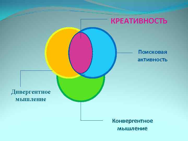 КРЕАТИВНОСТЬ И Р Поисковая активность Дивергентное мышление Конвергентное мышление 