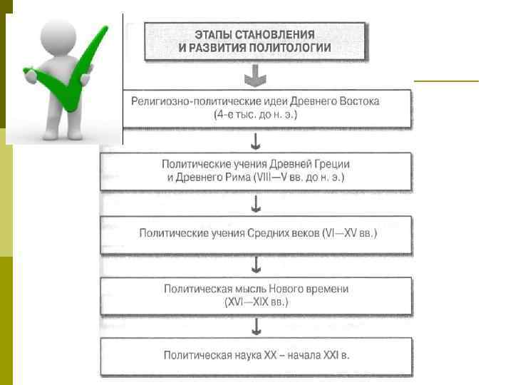 11 этапов. Последовательность формирования политических идей и концепций. Этапы развития политологии. Этапы становления политической науки. Периоды развития политологии.