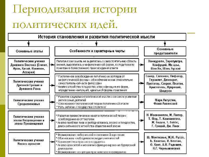 Периодизация истории политических идей. 