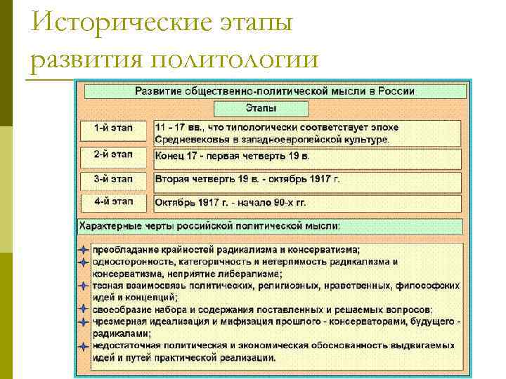 Социально политическая характеристика. Этапы развития политологии. Основные этапы развития политологии. Этапы развития политической науки. История развития политологии.