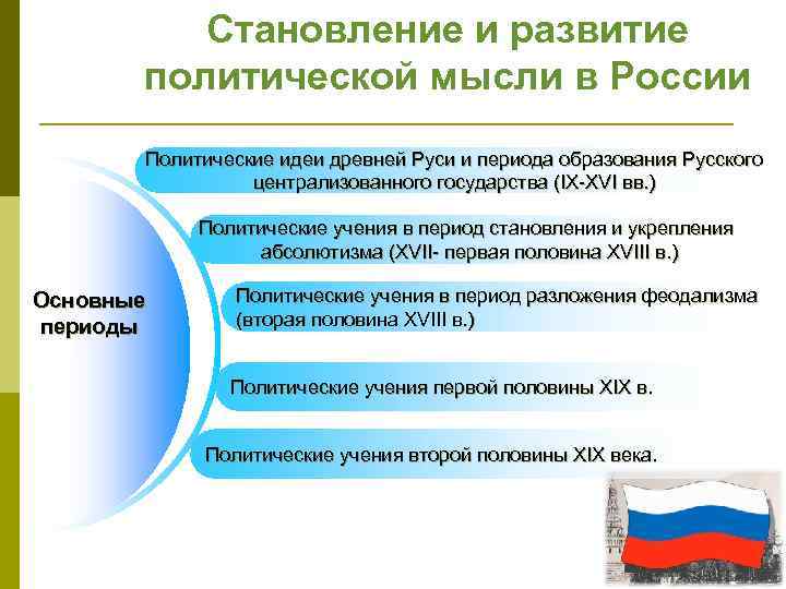 Становление и развитие политической мысли в России Политические идеи древней Руси и периода образования