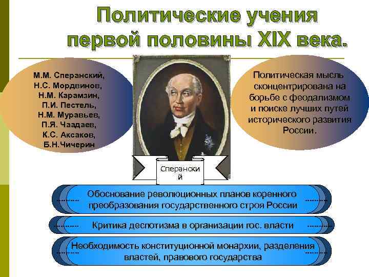 Политические учения первой половины XIX века. Политическая мысль сконцентрирована на борьбе с феодализмом и