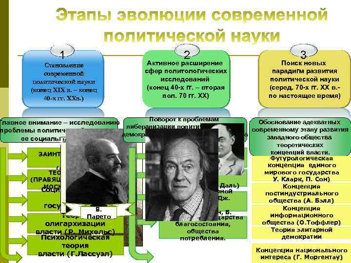 1 Становление современной политической науки (конец XIX в. – конец 40 -х гг. XXв.