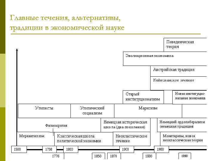 Течения в экономической науке