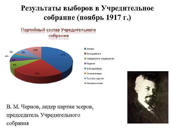 Результаты выборов в Учредительное собрание (ноябрь 1917 г. ) В. М. Чернов, лидер партии