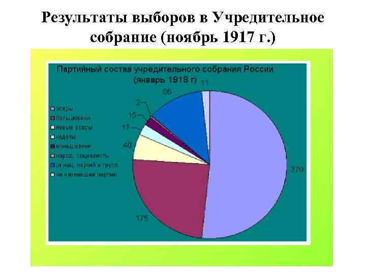 Результаты выборов в Учредительное собрание (ноябрь 1917 г. ) 