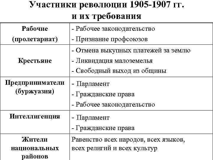 Участники революции 1905 -1907 гг. и их требования Рабочие (пролетариат) Крестьяне - Рабочее законодательство