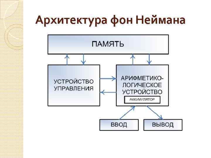 Архитектура неймана. Архитектура фон Неймана. Архитектура фон Неймана схема. Классическая архитектура фон Неймана пустая схема. Память по фон Нейману.