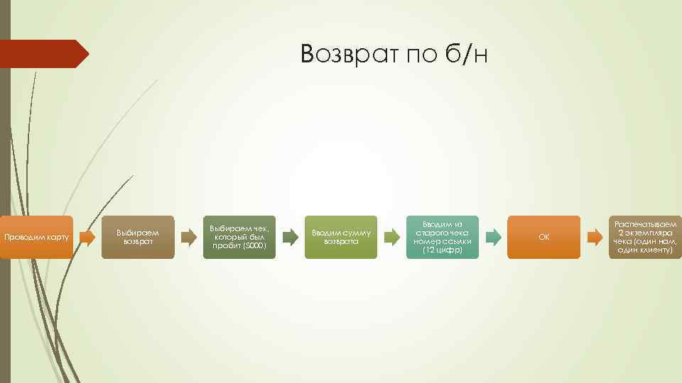 Возврат по б/н Проводим карту Выбираем возврат Выбираем чек, который был пробит (5000) Вводим