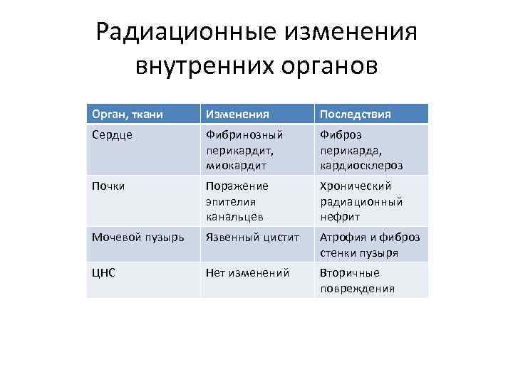 Радиационные изменения внутренних органов Орган, ткани Изменения Последствия Сердце Фибринозный перикардит, миокардит Фиброз перикарда,