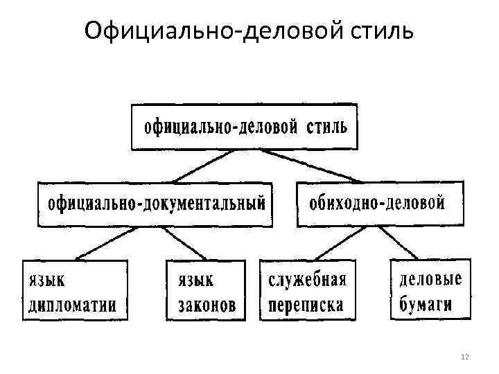 Официально-деловой стиль 12 
