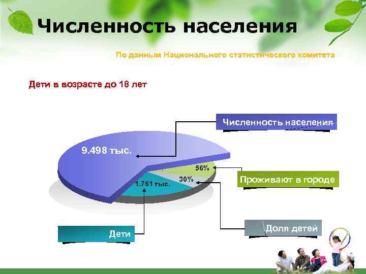 Численность населения По данным Национального статистического комитета Дети в возрасте до 18 лет Численность