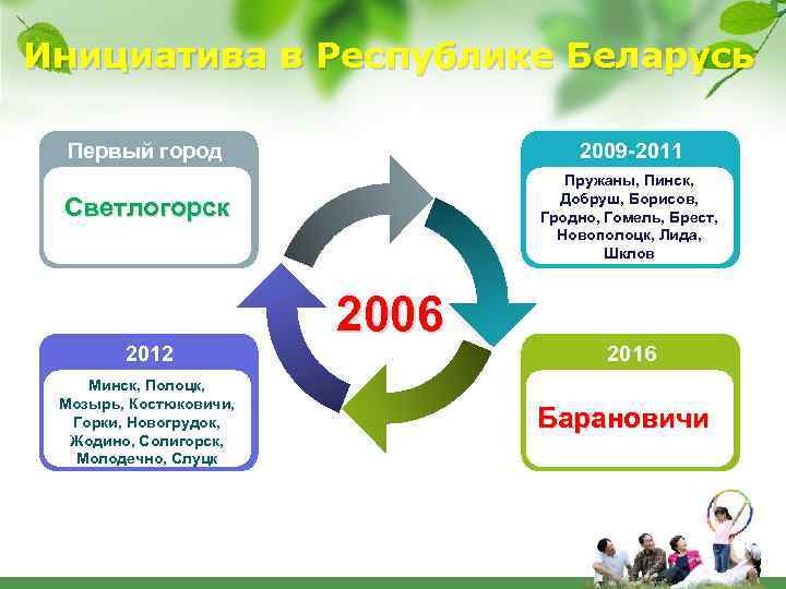 Инициатива в Республике Беларусь Первый город 2009 -2011 Пружаны, Пинск, Добруш, Борисов, Гродно, Гомель,