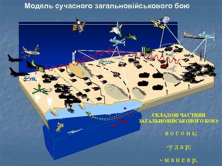 Модель сучасного загальновійськового бою СКЛАДОВІ ЧАСТИНИ ЗАГАЛЬНОВІЙСЬКОВОГО БОЮ: - в о г о н