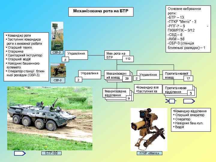 Основне озброєння роти: -БТР – 13 -ПТКР ”Метіс” - 3 -РПГ-7 – 9 ПКМ/РПК