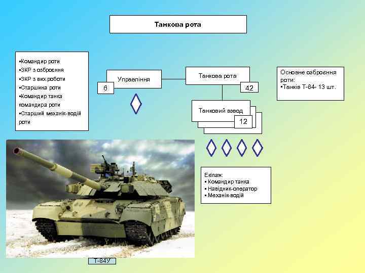 Танкова рота • Командир роти • ЗКР з озброєння • ЗКР з вих. роботи