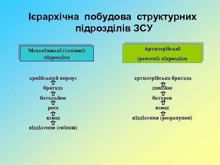Ієрархічна побудова структурних підрозділів ЗСУ Механізовані (танкові) підрозділи Артилерійські (ракетні) підрозділи армійський корпус артилерійська