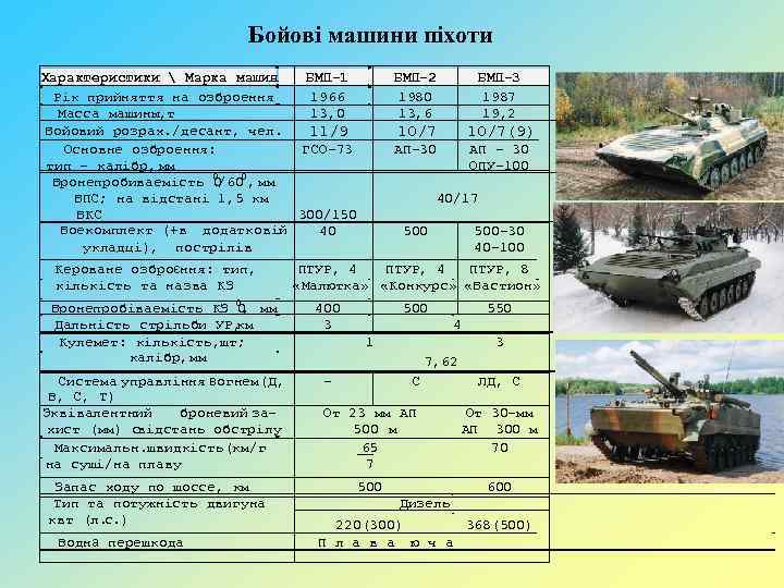 Бойові машини піхоти Характеристики  Марка машины БМП-1 Рік прийняття на озброення 1966 Масса