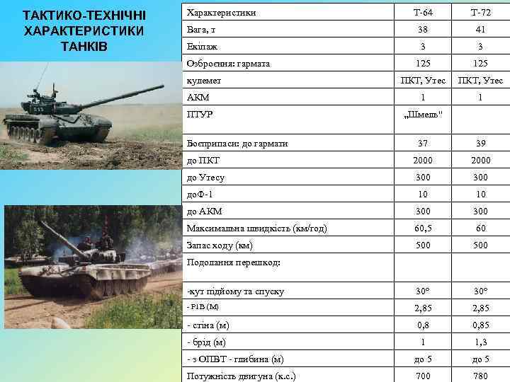 ТАКТИКО-ТЕХНІЧНІ ХАРАКТЕРИСТИКИ ТАНКІВ Характеристики Т-64 Т-72 Вага, т 38 41 Екіпаж 3 3 125