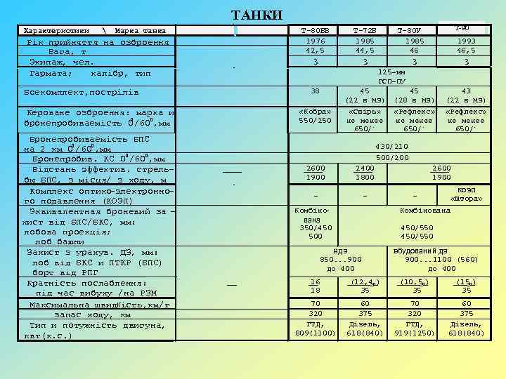 ТАНКИ Характеристики  Марка танка Рік прийняття на озброення Вага, т Экипаж, чел. Гармата;