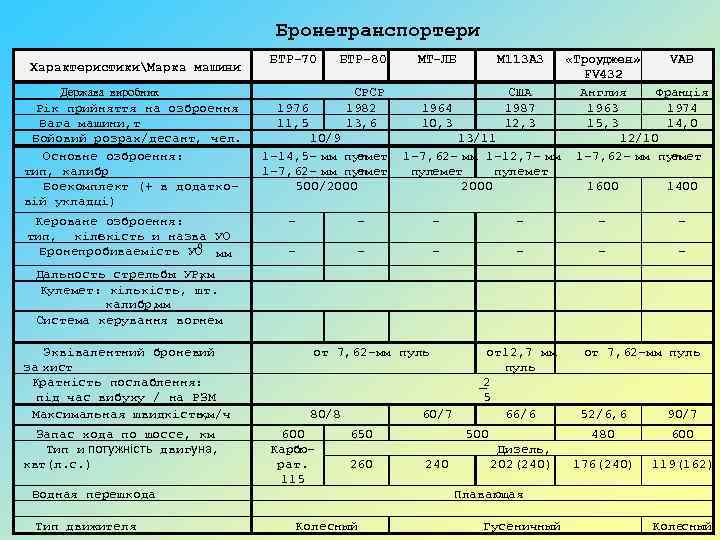 Бронетранспортери ХарактеристикиМарка машини БТР-70 БТР-80 1976 11, 5 СРСР 1982 13, 6 Держава виробник