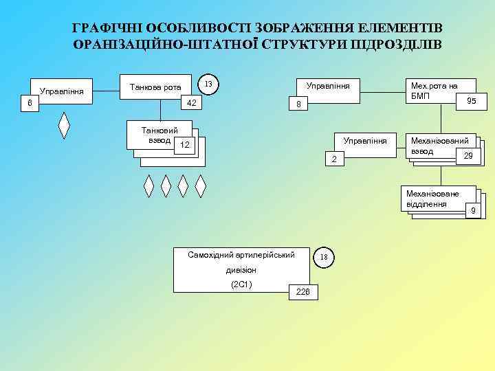 ГРАФІЧНІ ОСОБЛИВОСТІ ЗОБРАЖЕННЯ ЕЛЕМЕНТІВ ОРАНІЗАЦІЙНО-ШТАТНОЇ СТРУКТУРИ ПІДРОЗДІЛІВ Управління 13 Танкова рота 6 Управління 42