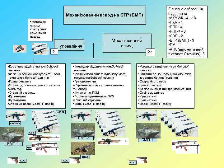 Механізований взвод на БТР (БМП) • Командир взвода • Заступник командира взвода управління Механізований