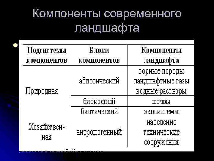 Компоненты современного ландшафта l 