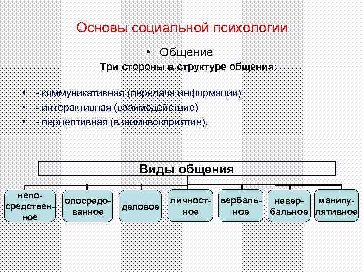 Основы социальной психологии • Общение Три стороны в структуре общения: • - коммуникативная (передача