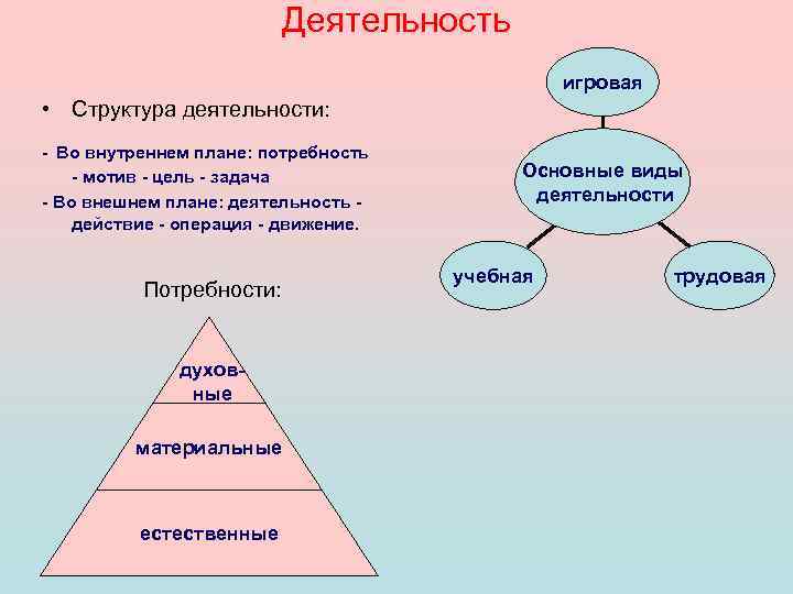 Деятельность игровая • Структура деятельности: - Во внутреннем плане: потребность - мотив - цель