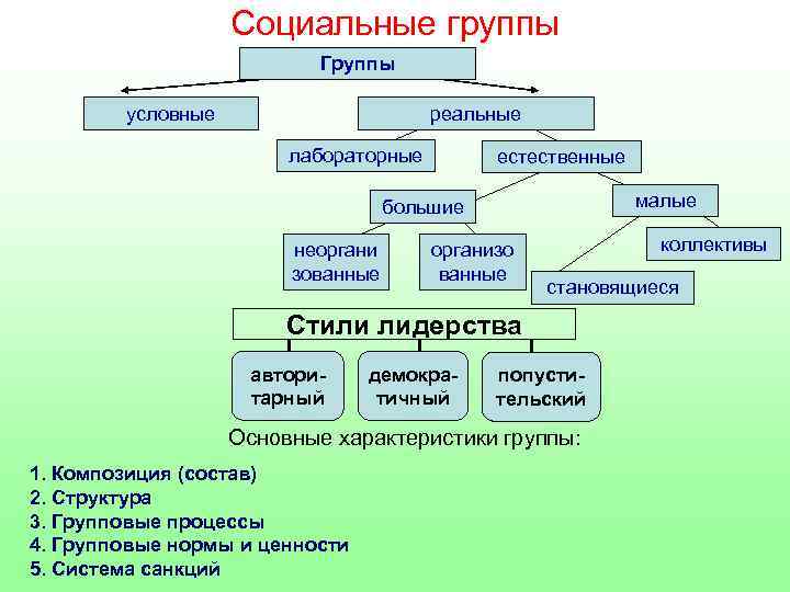 Социальные группы Группы условные реальные лабораторные естественные малые большие неоргани зованные организо ванные коллективы