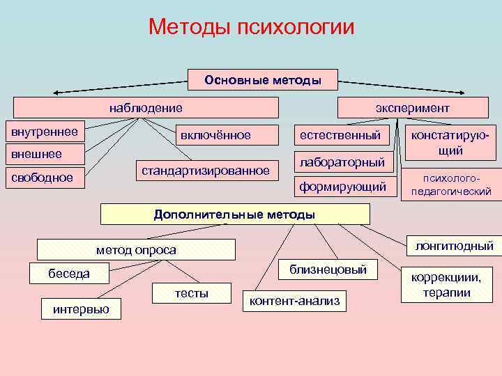 Методы психологии Основные методы наблюдение внутреннее эксперимент включённое внешнее стандартизированное свободное естественный лабораторный формирующий