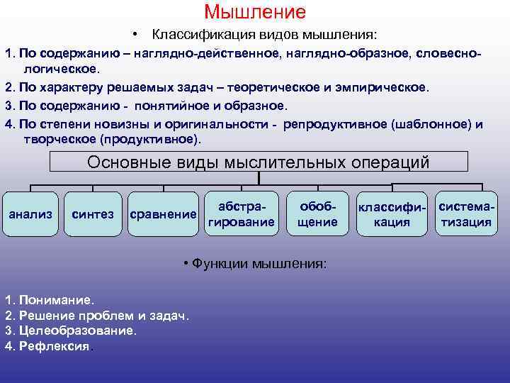 Мышление • Классификация видов мышления: 1. По содержанию – наглядно-действенное, наглядно-образное, словеснологическое. 2. По