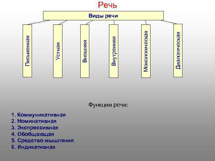 Речь Функции речи: 1. Коммуникативная 2. Номинативная 3. Экспрессивная 4. Обобщающая 5. Средство мышления