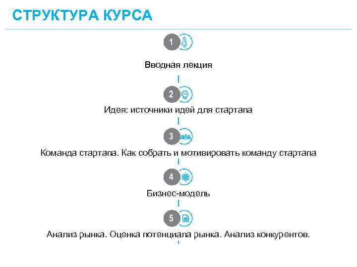 СТРУКТУРА КУРСА Вводная лекция Идея: источники идей для стартапа Команда стартапа. Как собрать и