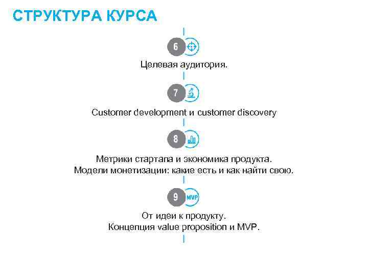 СТРУКТУРА КУРСА Целевая аудитория. Customer development и customer discovery Метрики стартапа и экономика продукта.