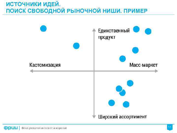 ИСТОЧНИКИ ИДЕЙ. ПОИСК СВОБОДНОЙ РЫНОЧНОЙ НИШИ. ПРИМЕР 11 