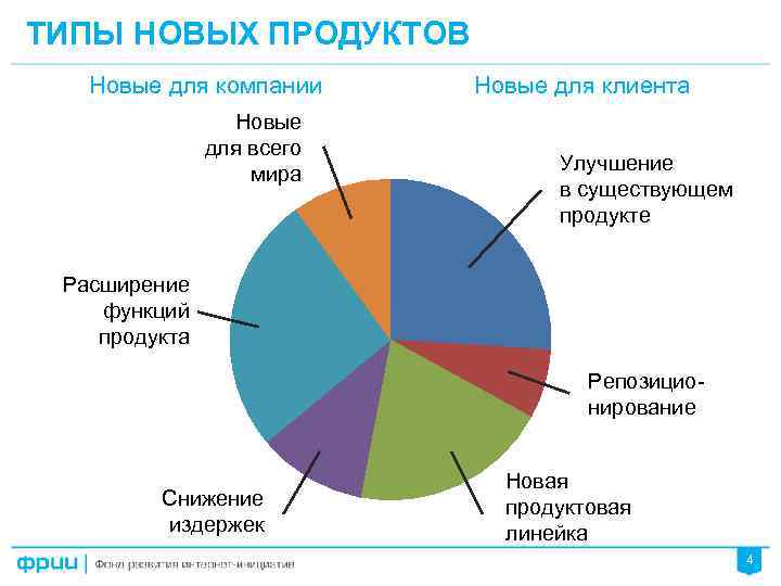 ТИПЫ НОВЫХ ПРОДУКТОВ Новые для компании Новые для всего мира Новые для клиента Улучшение