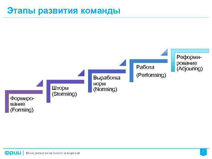 Этапы развития команды Работа Формирование (Forming) Шторм (Storming) Выработка норм (Norming) Реформирование (Adjouring) (Performing)