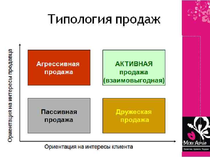 Виды продаж какие