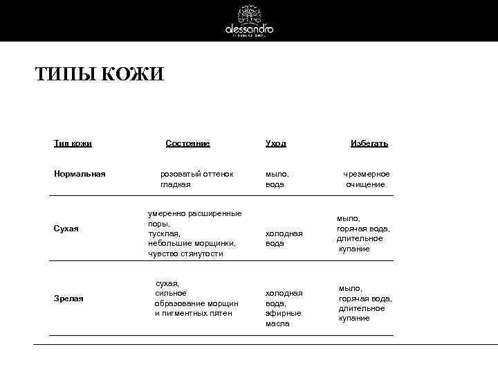 ТИПЫ КОЖИ Тип кожи Нормальная Сухая Зрелая Состояние Уход Избегать розоватый оттенок гладкая мыло,